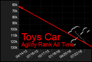 Total Graph of Toys Car