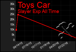 Total Graph of Toys Car
