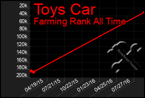 Total Graph of Toys Car