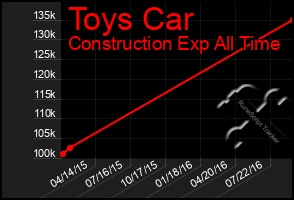 Total Graph of Toys Car