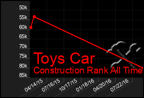 Total Graph of Toys Car