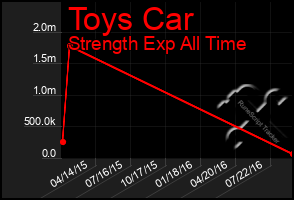 Total Graph of Toys Car