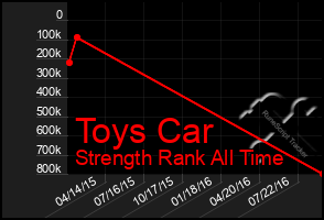 Total Graph of Toys Car