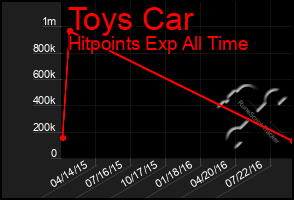 Total Graph of Toys Car