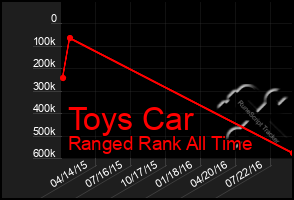 Total Graph of Toys Car