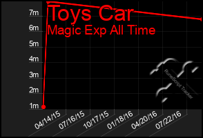 Total Graph of Toys Car