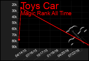 Total Graph of Toys Car