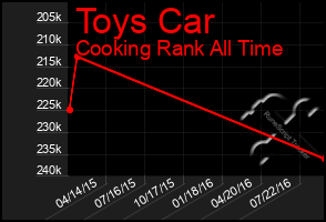 Total Graph of Toys Car