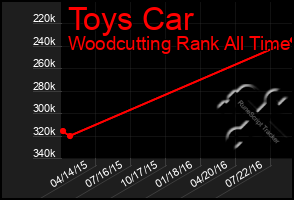 Total Graph of Toys Car