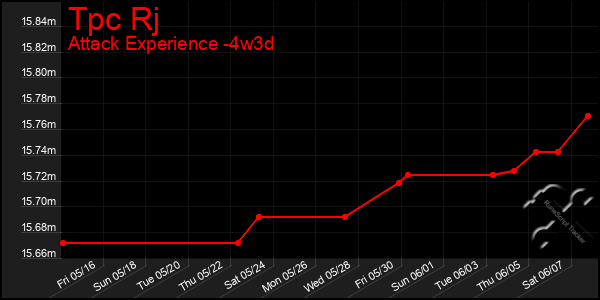 Last 31 Days Graph of Tpc Rj