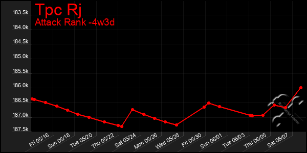 Last 31 Days Graph of Tpc Rj