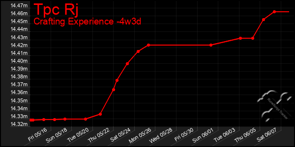 Last 31 Days Graph of Tpc Rj