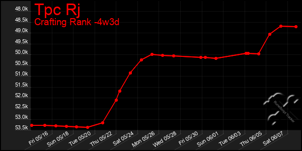 Last 31 Days Graph of Tpc Rj