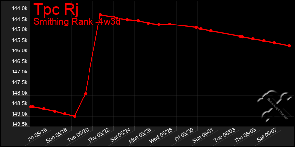 Last 31 Days Graph of Tpc Rj