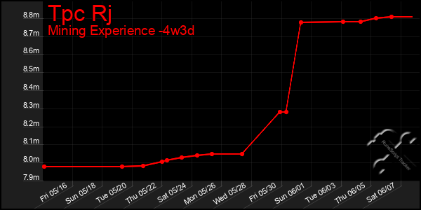 Last 31 Days Graph of Tpc Rj