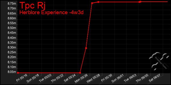 Last 31 Days Graph of Tpc Rj