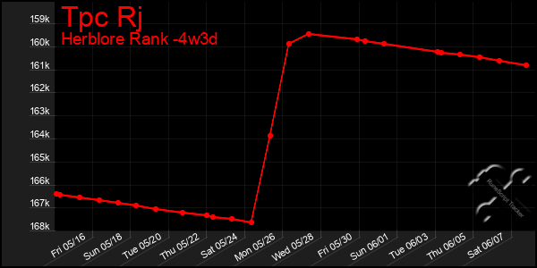 Last 31 Days Graph of Tpc Rj