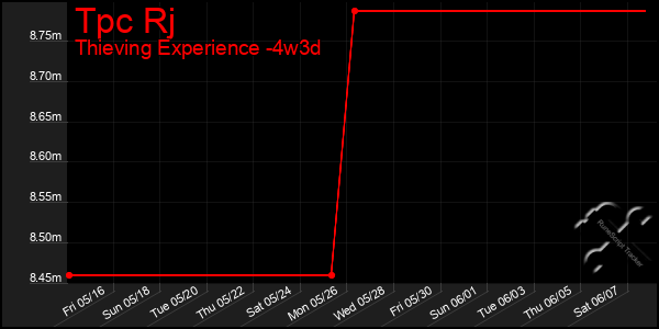 Last 31 Days Graph of Tpc Rj