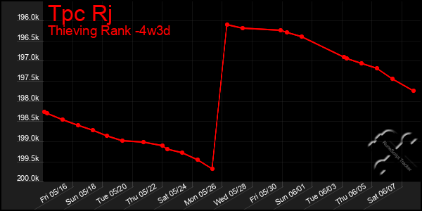 Last 31 Days Graph of Tpc Rj
