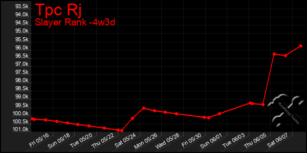 Last 31 Days Graph of Tpc Rj