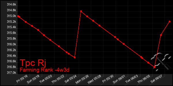 Last 31 Days Graph of Tpc Rj