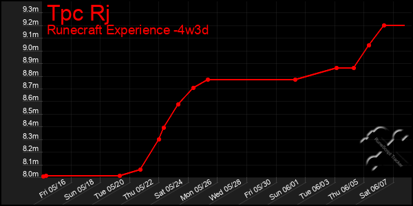 Last 31 Days Graph of Tpc Rj