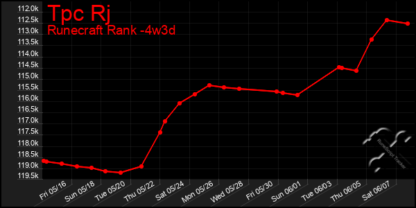 Last 31 Days Graph of Tpc Rj