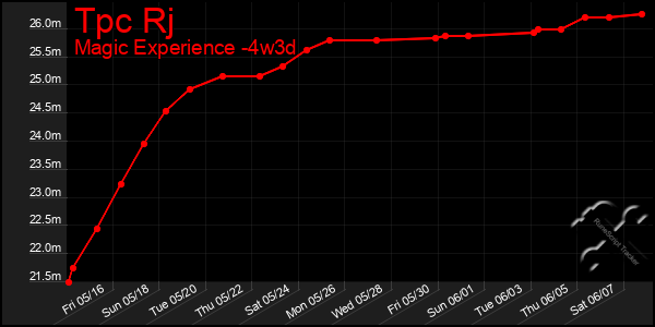 Last 31 Days Graph of Tpc Rj