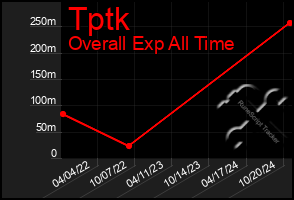 Total Graph of Tptk