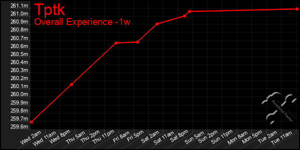 1 Week Graph of Tptk