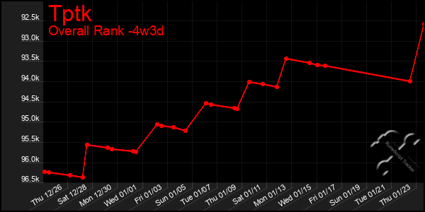 Last 31 Days Graph of Tptk