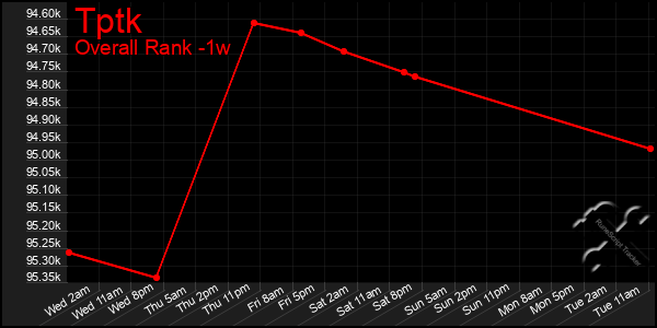 1 Week Graph of Tptk