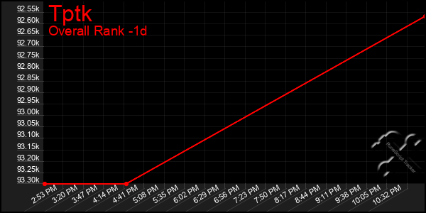 Last 24 Hours Graph of Tptk