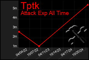 Total Graph of Tptk