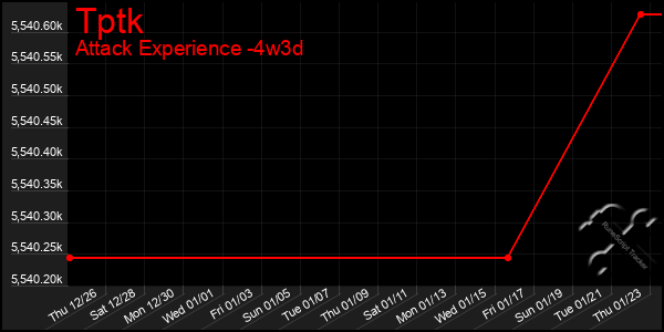 Last 31 Days Graph of Tptk