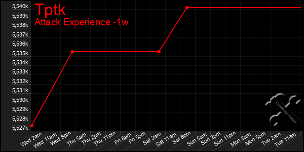 Last 7 Days Graph of Tptk