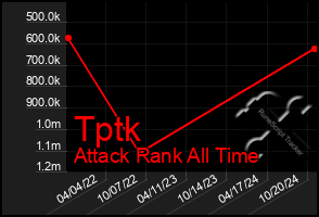 Total Graph of Tptk