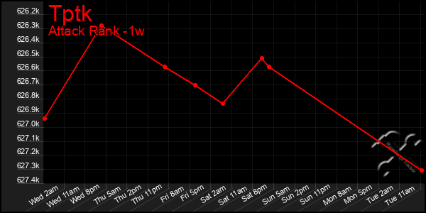 Last 7 Days Graph of Tptk