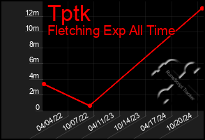 Total Graph of Tptk