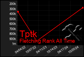 Total Graph of Tptk