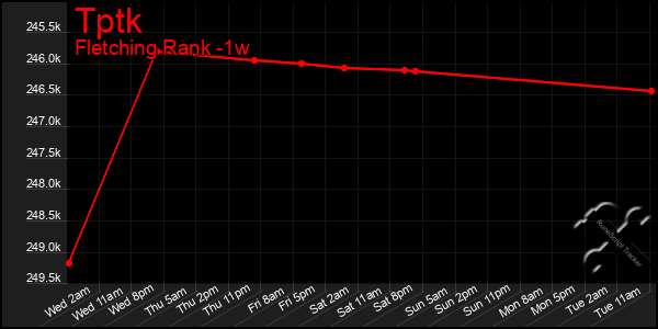 Last 7 Days Graph of Tptk