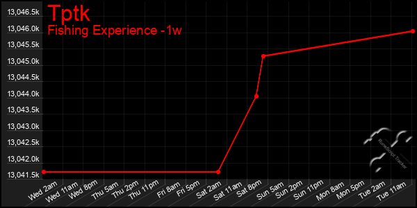 Last 7 Days Graph of Tptk