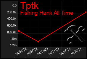 Total Graph of Tptk