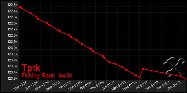 Last 31 Days Graph of Tptk