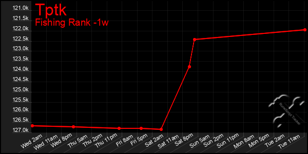 Last 7 Days Graph of Tptk