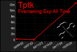 Total Graph of Tptk