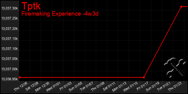 Last 31 Days Graph of Tptk