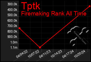 Total Graph of Tptk