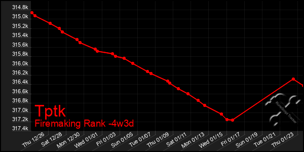 Last 31 Days Graph of Tptk