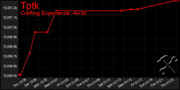 Last 31 Days Graph of Tptk